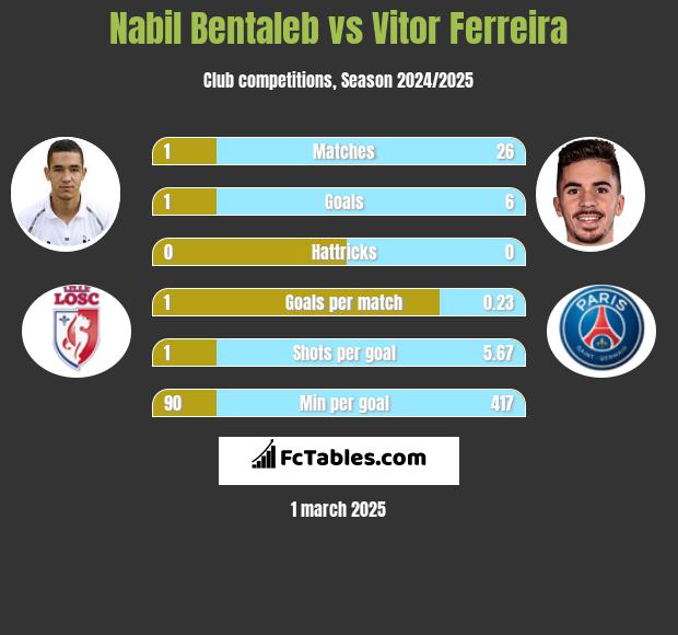 Nabil Bentaleb vs Vitor Ferreira h2h player stats