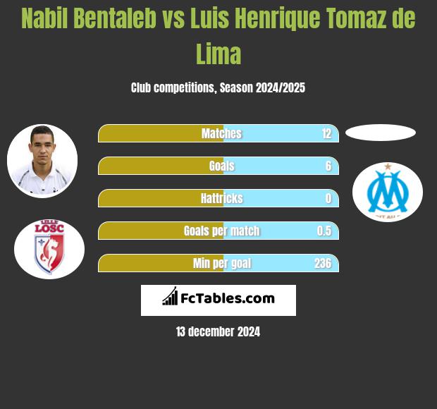 Nabil Bentaleb vs Luis Henrique Tomaz de Lima h2h player stats