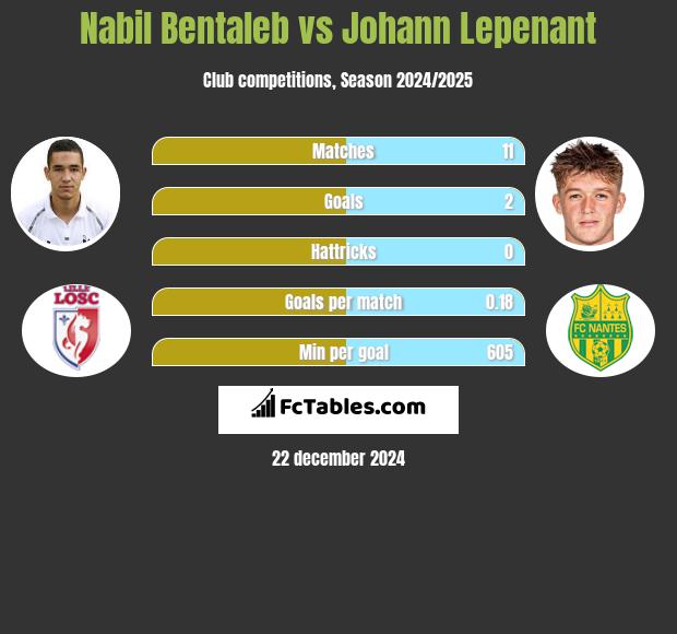 Nabil Bentaleb vs Johann Lepenant h2h player stats