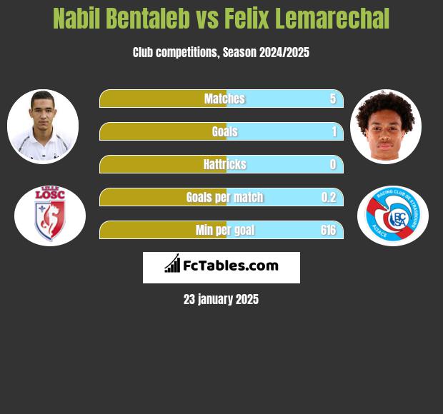 Nabil Bentaleb vs Felix Lemarechal h2h player stats