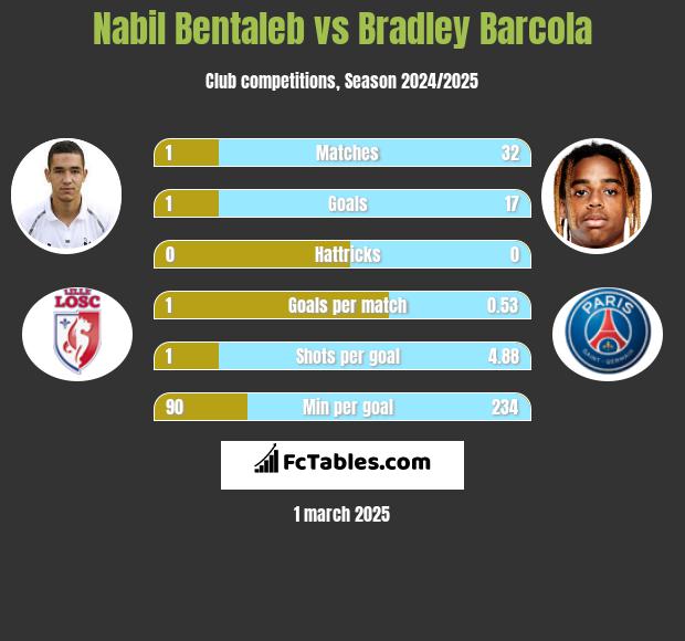 Nabil Bentaleb vs Bradley Barcola h2h player stats