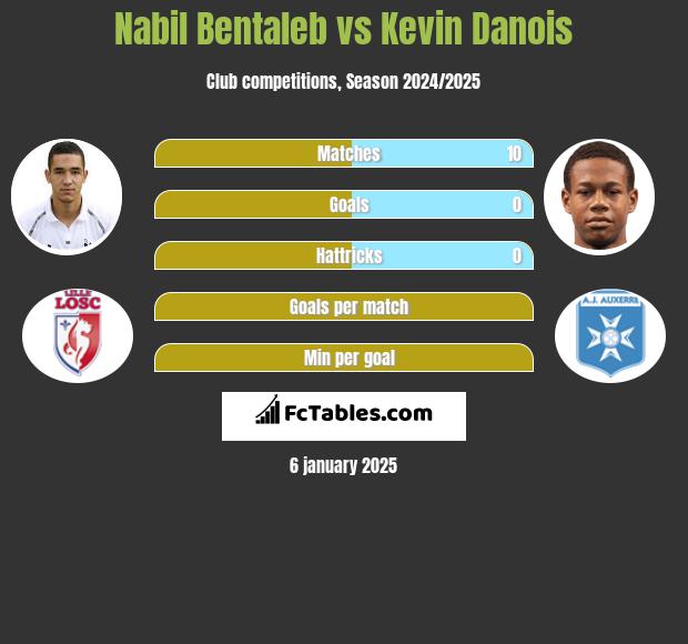 Nabil Bentaleb vs Kevin Danois h2h player stats