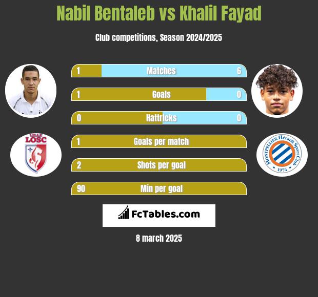 Nabil Bentaleb vs Khalil Fayad h2h player stats