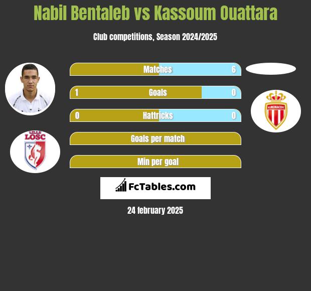 Nabil Bentaleb vs Kassoum Ouattara h2h player stats