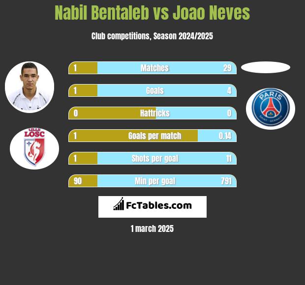 Nabil Bentaleb vs Joao Neves h2h player stats