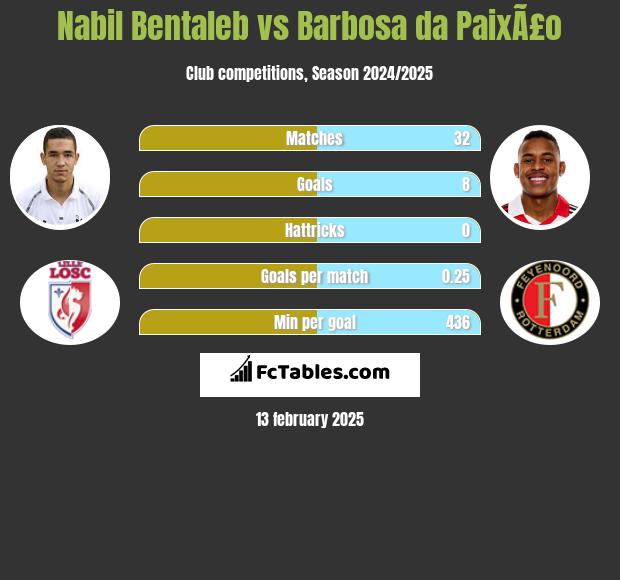 Nabil Bentaleb vs Barbosa da PaixÃ£o h2h player stats