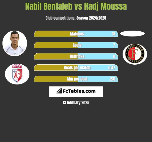 Nabil Bentaleb vs Hadj Moussa h2h player stats