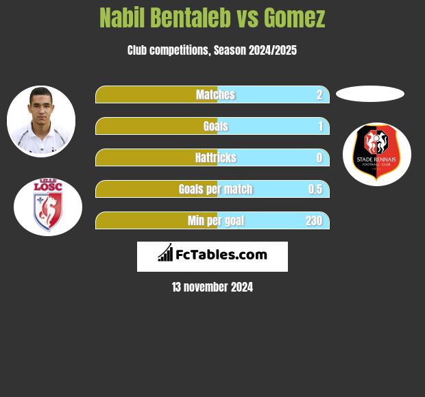 Nabil Bentaleb vs Gomez h2h player stats