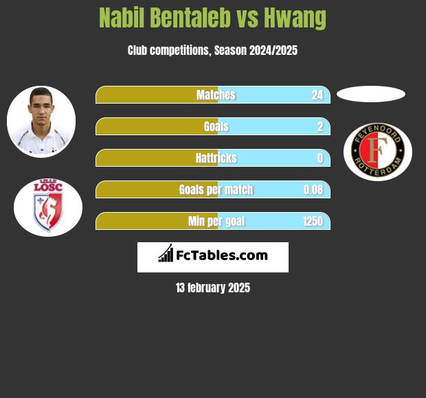 Nabil Bentaleb vs Hwang h2h player stats