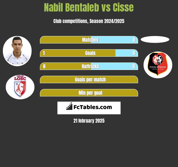 Nabil Bentaleb vs Cisse h2h player stats