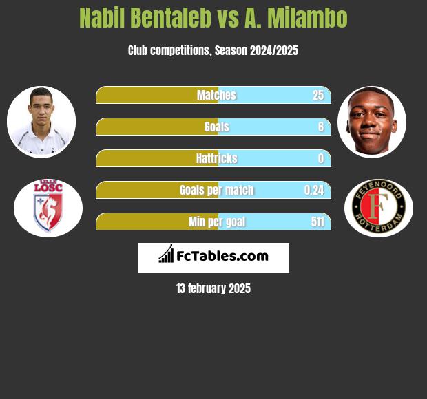 Nabil Bentaleb vs A. Milambo h2h player stats