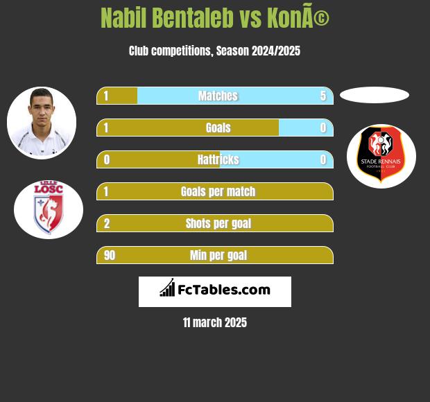 Nabil Bentaleb vs KonÃ© h2h player stats