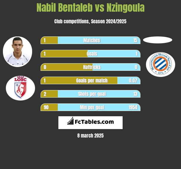 Nabil Bentaleb vs Nzingoula h2h player stats