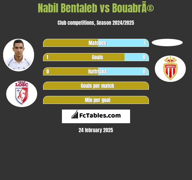 Nabil Bentaleb vs BouabrÃ© h2h player stats