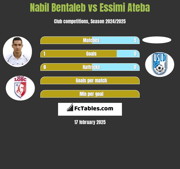 Nabil Bentaleb vs Essimi Ateba h2h player stats