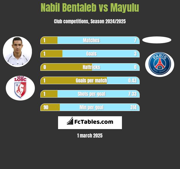 Nabil Bentaleb vs Mayulu h2h player stats