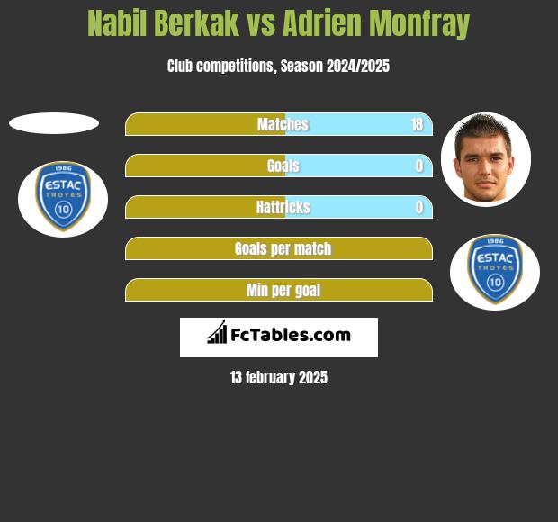 Nabil Berkak vs Adrien Monfray h2h player stats