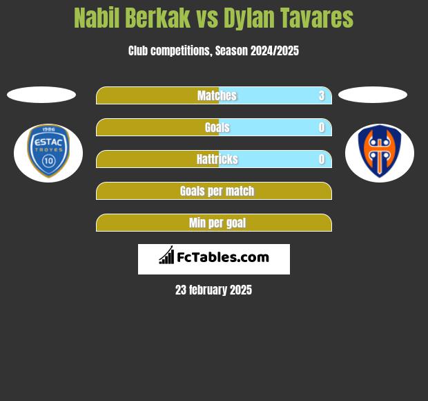 Nabil Berkak vs Dylan Tavares h2h player stats