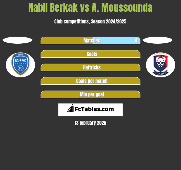 Nabil Berkak vs A. Moussounda h2h player stats