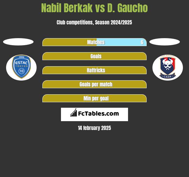 Nabil Berkak vs D. Gaucho h2h player stats