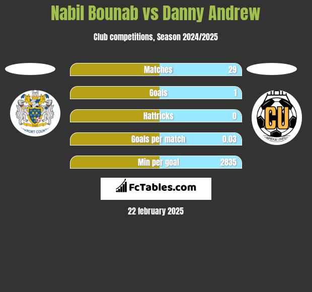 Nabil Bounab vs Danny Andrew h2h player stats