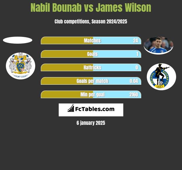 Nabil Bounab vs James Wilson h2h player stats