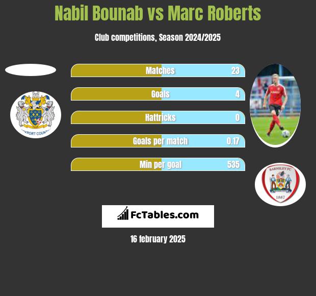 Nabil Bounab vs Marc Roberts h2h player stats