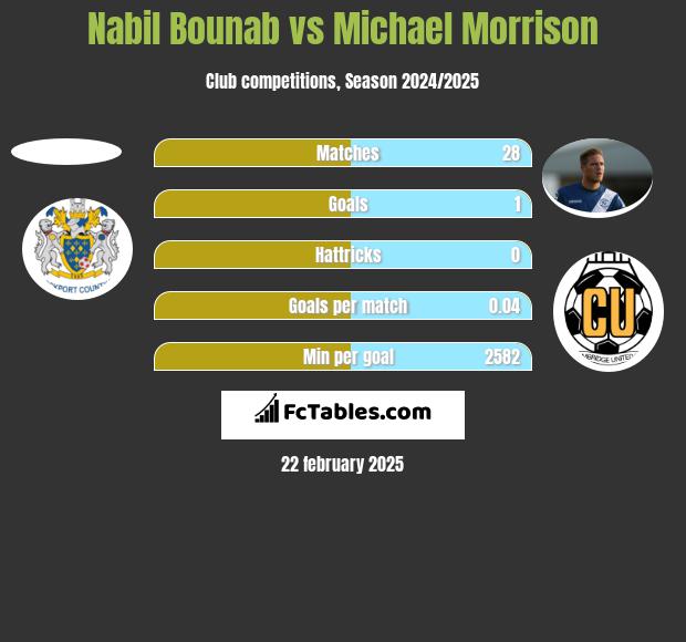 Nabil Bounab vs Michael Morrison h2h player stats