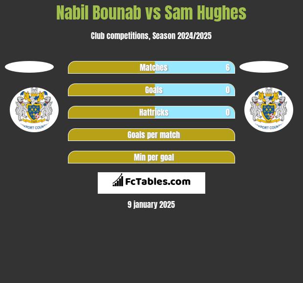 Nabil Bounab vs Sam Hughes h2h player stats