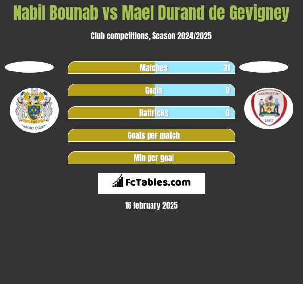 Nabil Bounab vs Mael Durand de Gevigney h2h player stats