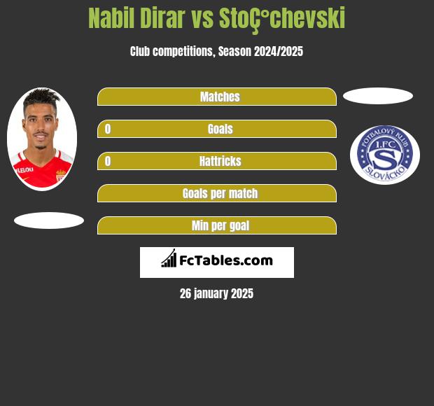 Nabil Dirar vs StoÇ°chevski h2h player stats