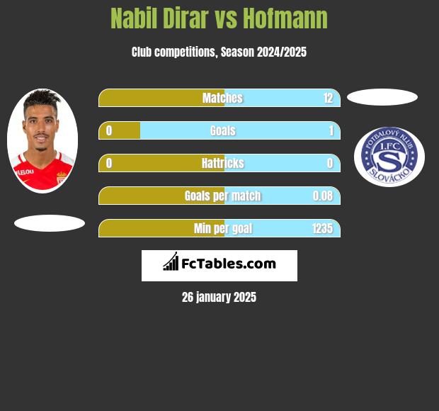 Nabil Dirar vs Hofmann h2h player stats