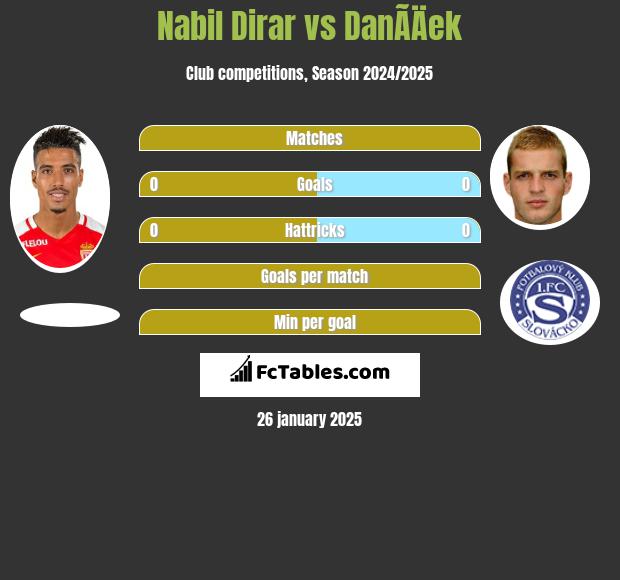 Nabil Dirar vs DanÃ­Äek h2h player stats