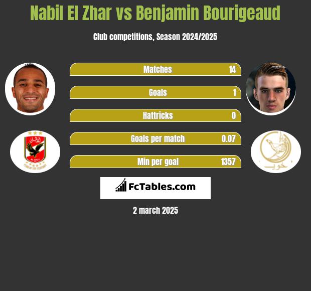 Nabil El Zhar vs Benjamin Bourigeaud h2h player stats