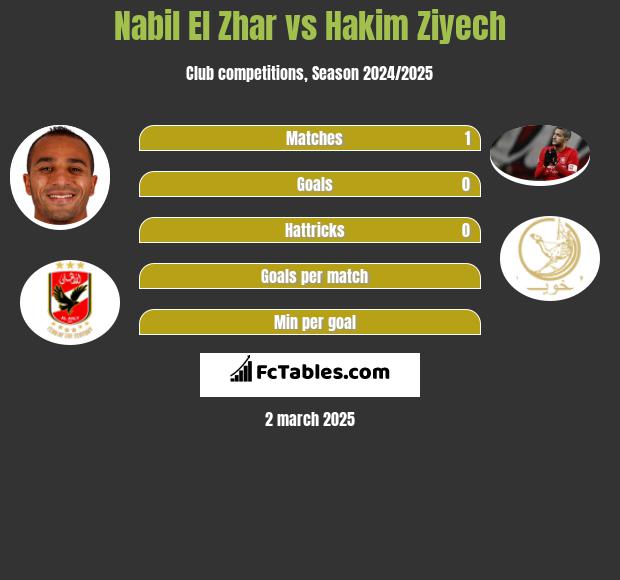 Nabil El Zhar vs Hakim Ziyech h2h player stats