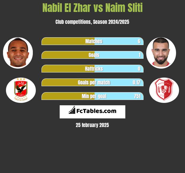 Nabil El Zhar vs Naim Sliti h2h player stats