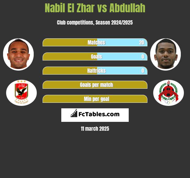 Nabil El Zhar vs Abdullah h2h player stats