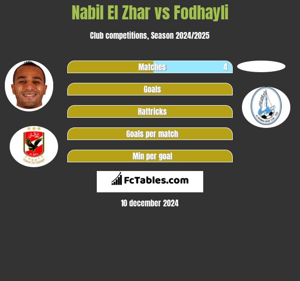 Nabil El Zhar vs Fodhayli h2h player stats