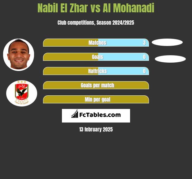 Nabil El Zhar vs Al Mohanadi h2h player stats