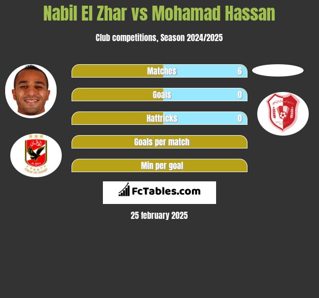 Nabil El Zhar vs Mohamad Hassan h2h player stats