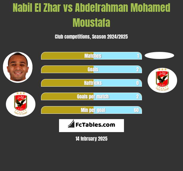 Nabil El Zhar vs Abdelrahman Mohamed Moustafa h2h player stats