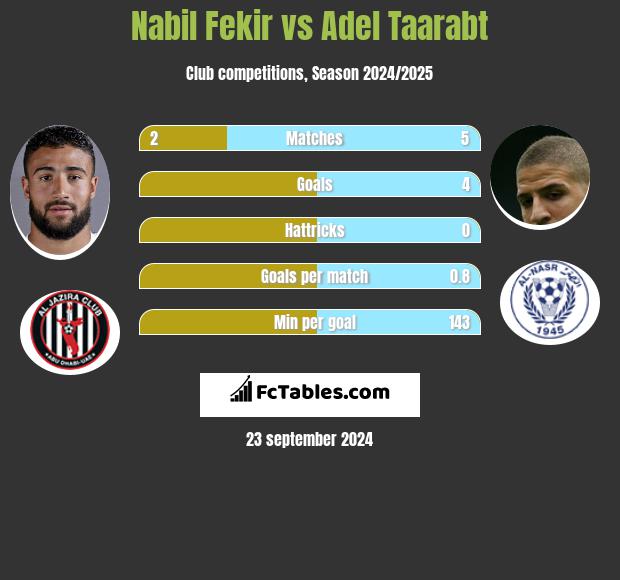 Nabil Fekir vs Adel Taarabt h2h player stats