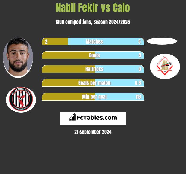 Nabil Fekir vs Caio h2h player stats