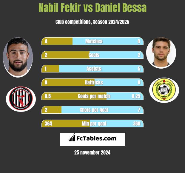 Nabil Fekir vs Daniel Bessa h2h player stats