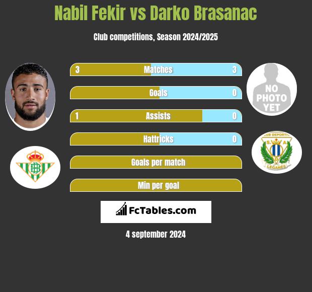 Nabil Fekir vs Darko Brasanac h2h player stats