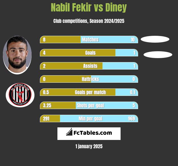 Nabil Fekir vs Diney h2h player stats