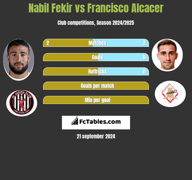 Nabil Fekir vs Francisco Alcacer h2h player stats