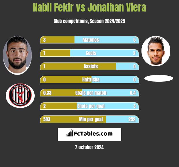 Nabil Fekir vs Jonathan Viera h2h player stats