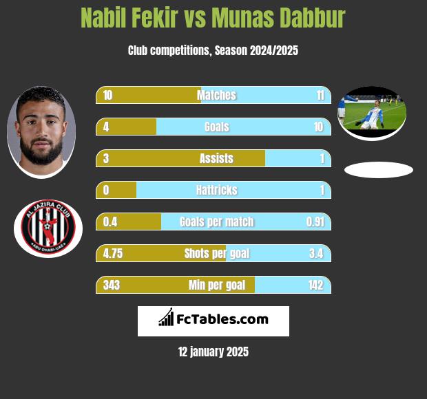 Nabil Fekir vs Munas Dabbur h2h player stats