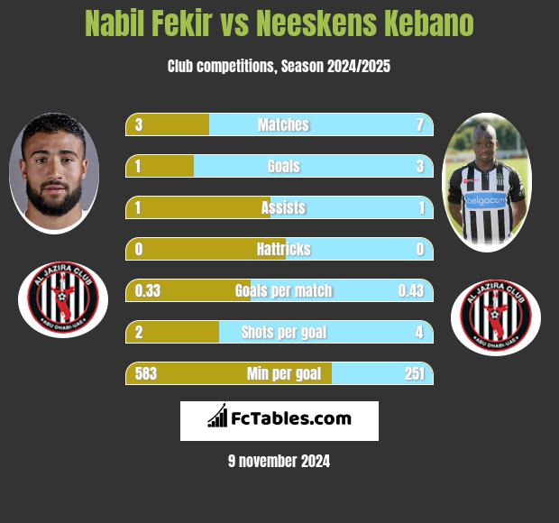 Nabil Fekir vs Neeskens Kebano h2h player stats